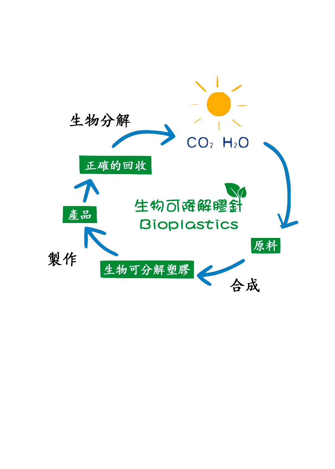 可降解材料
