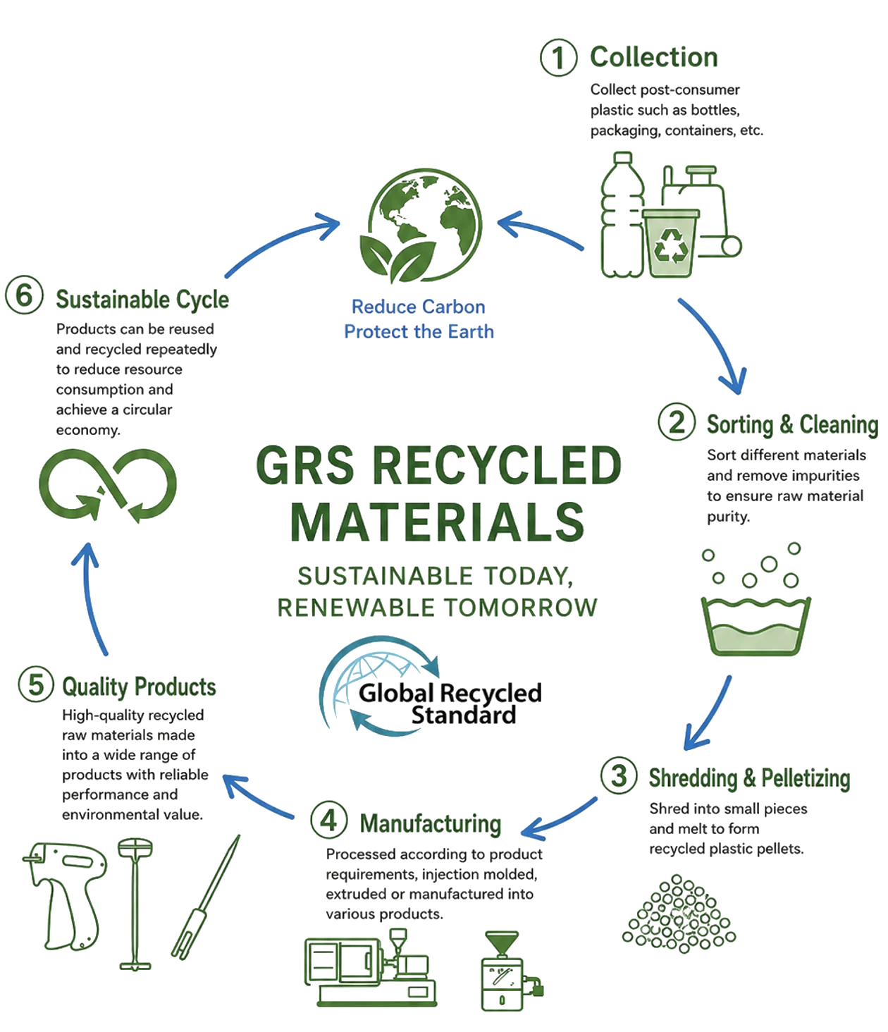 GRS Recycled Materials
