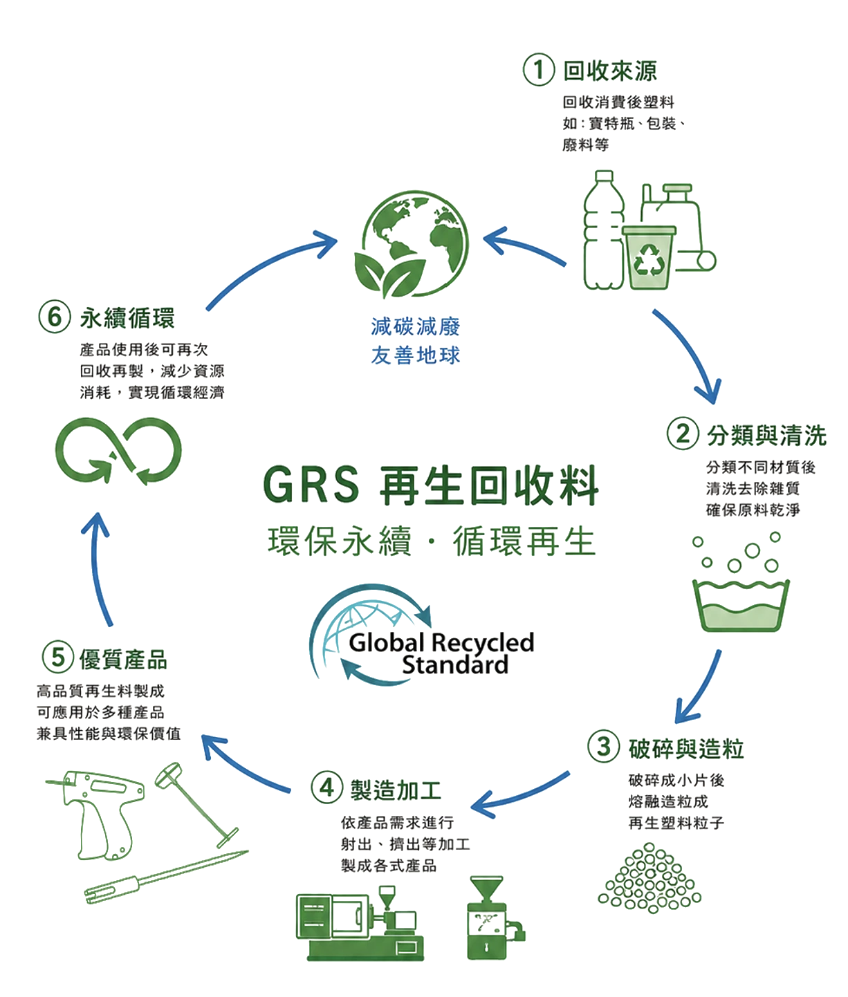 GRS再生材料